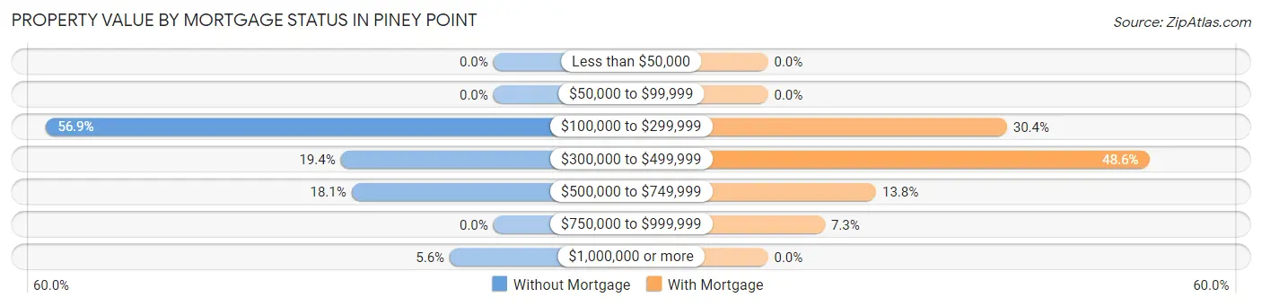 Property Value by Mortgage Status in Piney Point
