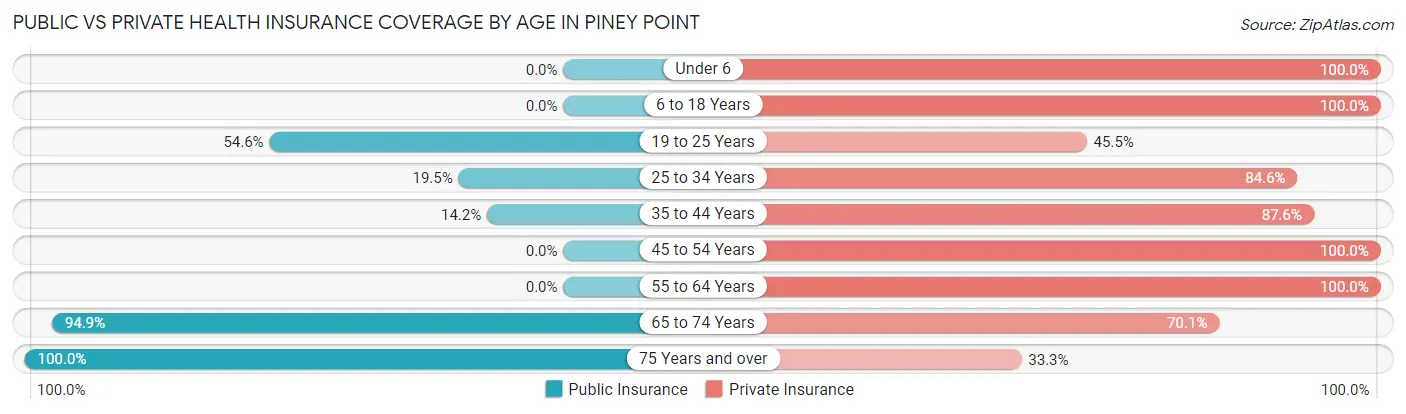 Public vs Private Health Insurance Coverage by Age in Piney Point