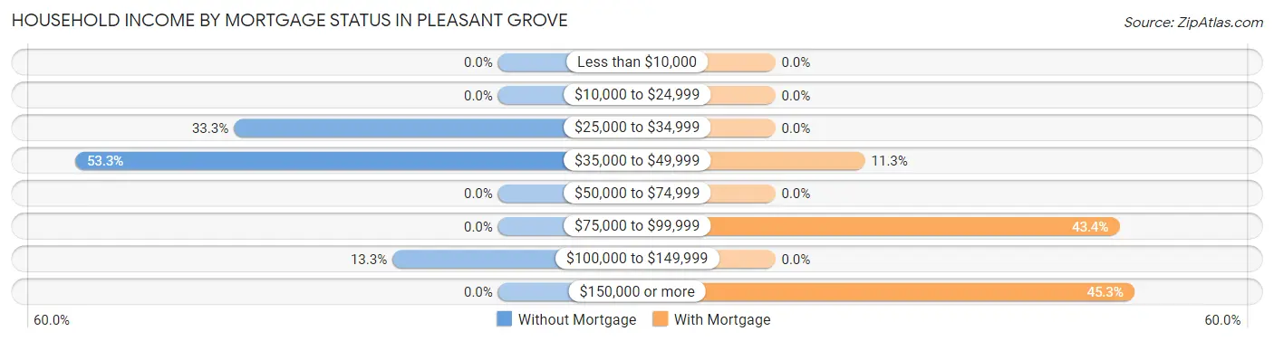 Household Income by Mortgage Status in Pleasant Grove
