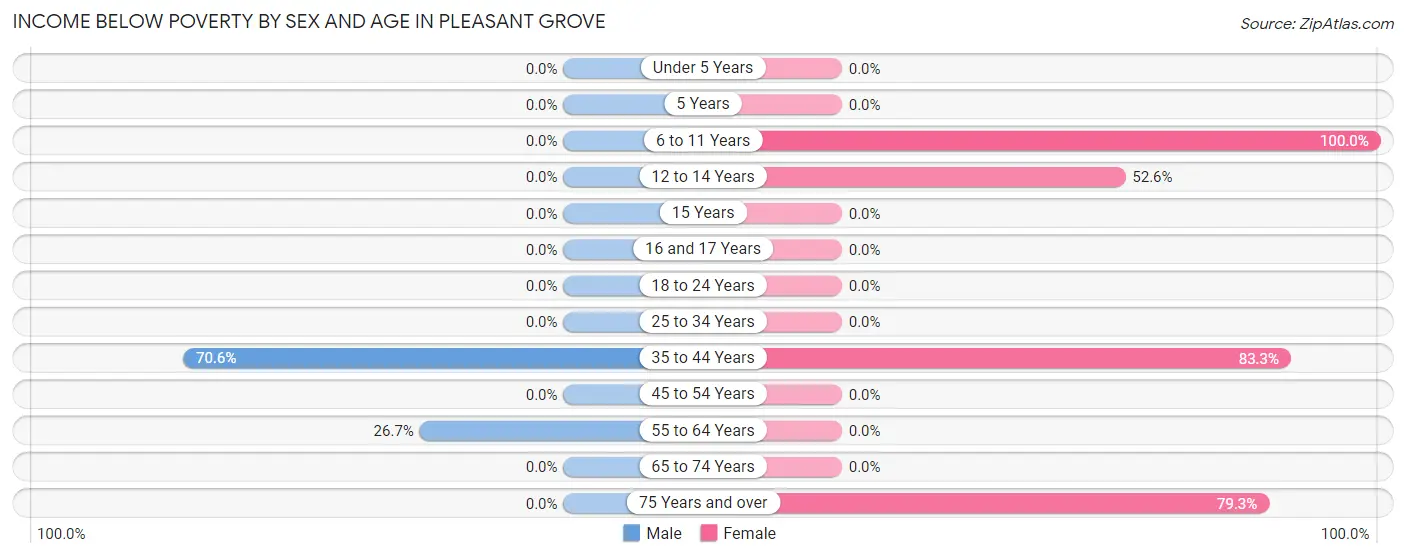 Income Below Poverty by Sex and Age in Pleasant Grove
