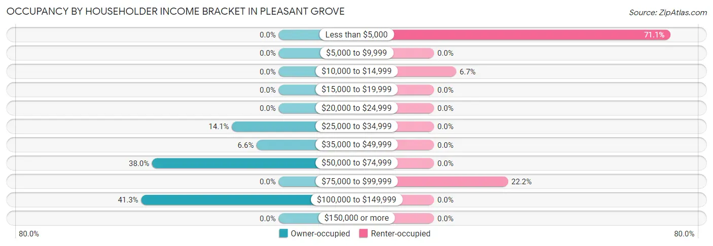 Occupancy by Householder Income Bracket in Pleasant Grove