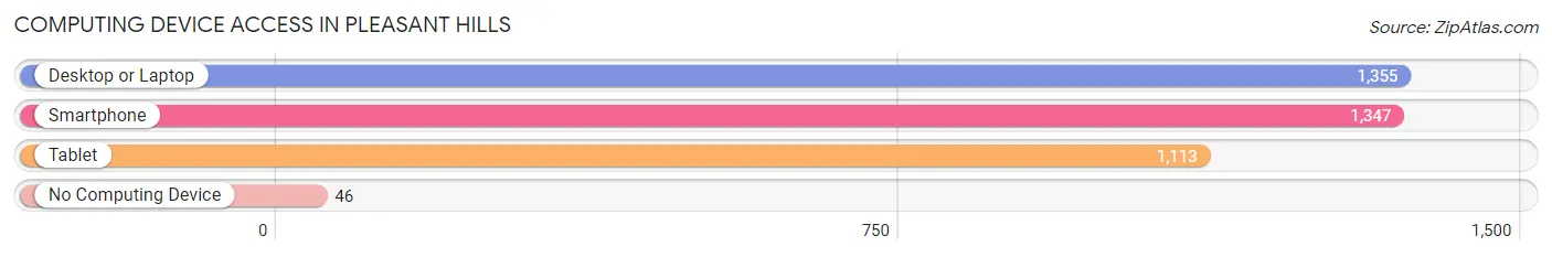 Computing Device Access in Pleasant Hills