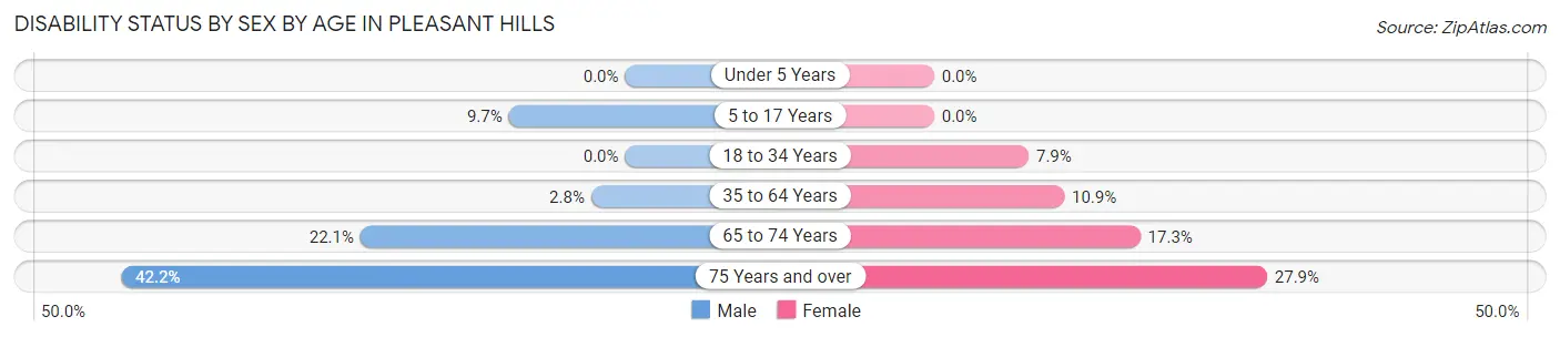 Disability Status by Sex by Age in Pleasant Hills