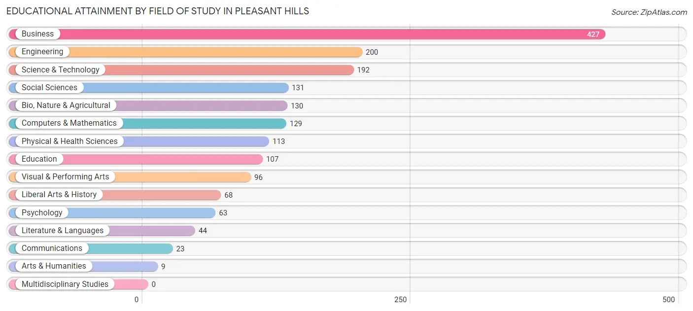 Educational Attainment by Field of Study in Pleasant Hills