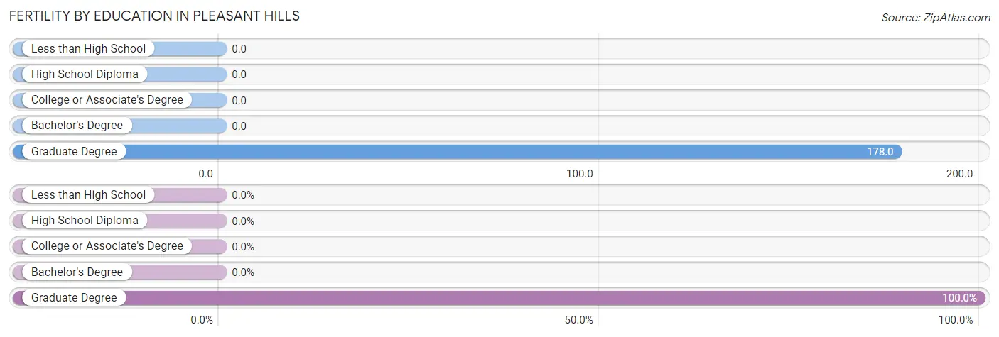 Female Fertility by Education Attainment in Pleasant Hills