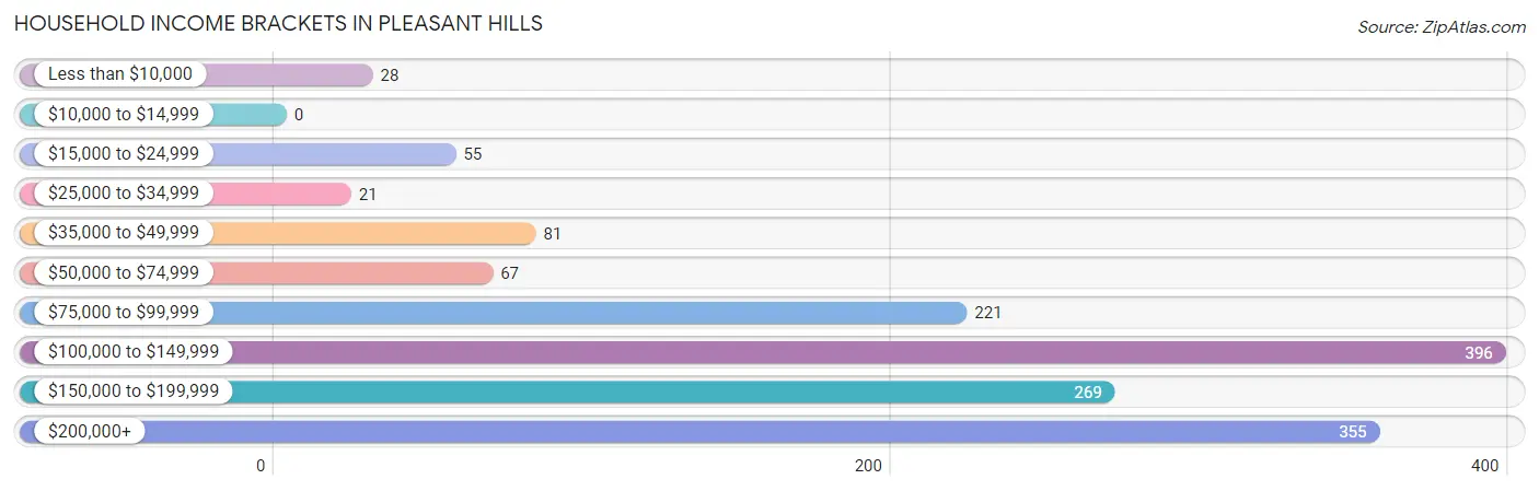 Household Income Brackets in Pleasant Hills