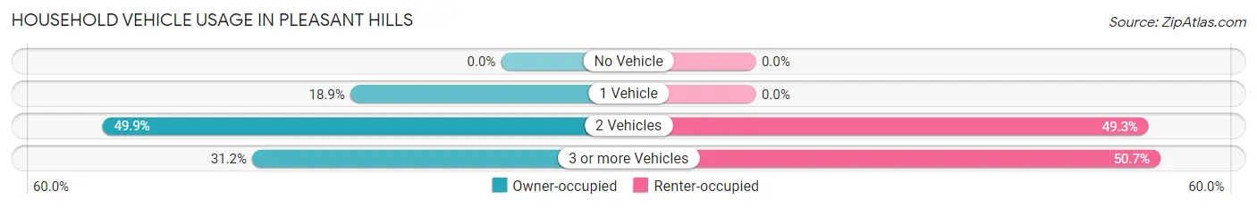 Household Vehicle Usage in Pleasant Hills