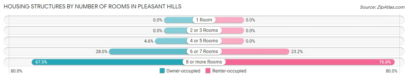 Housing Structures by Number of Rooms in Pleasant Hills