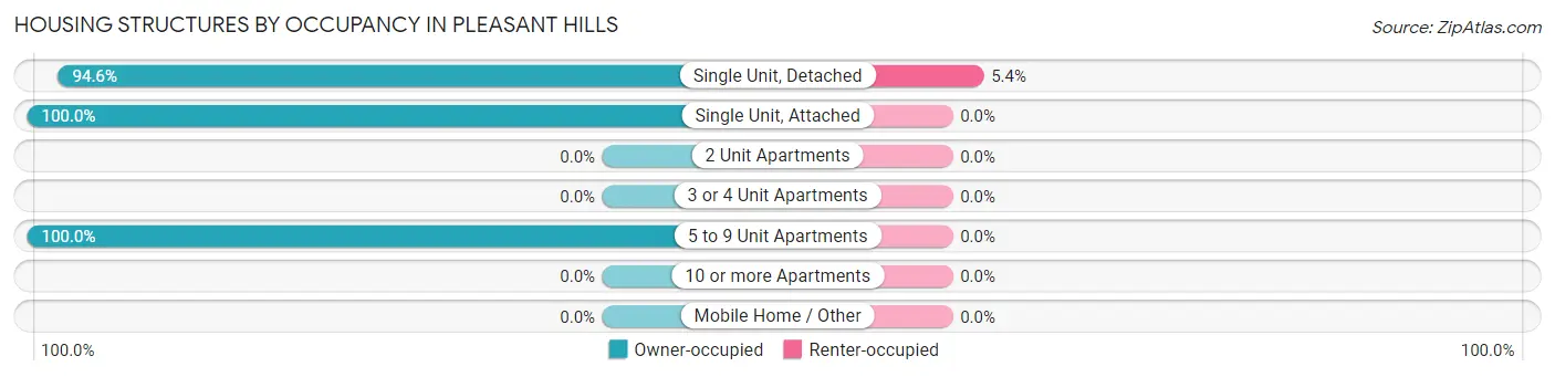 Housing Structures by Occupancy in Pleasant Hills