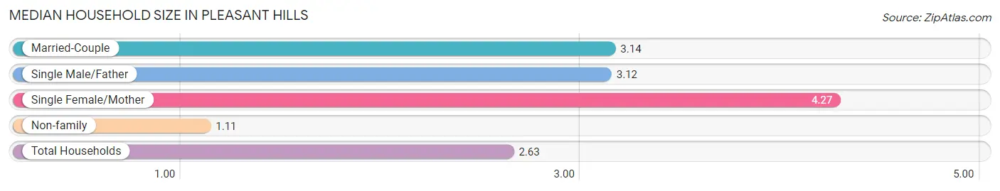 Median Household Size in Pleasant Hills