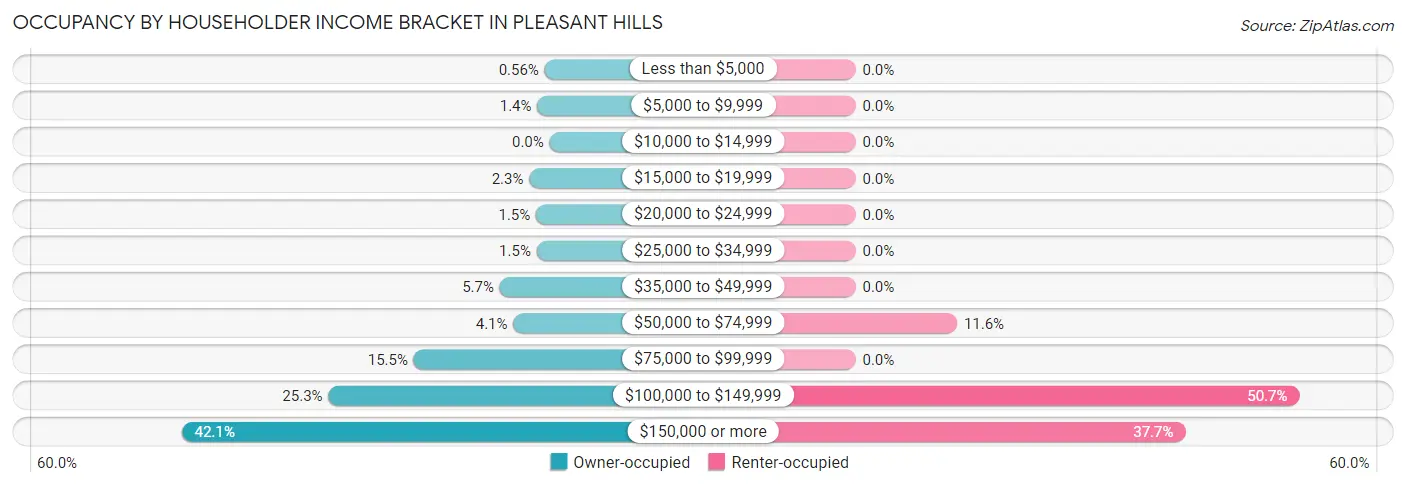 Occupancy by Householder Income Bracket in Pleasant Hills