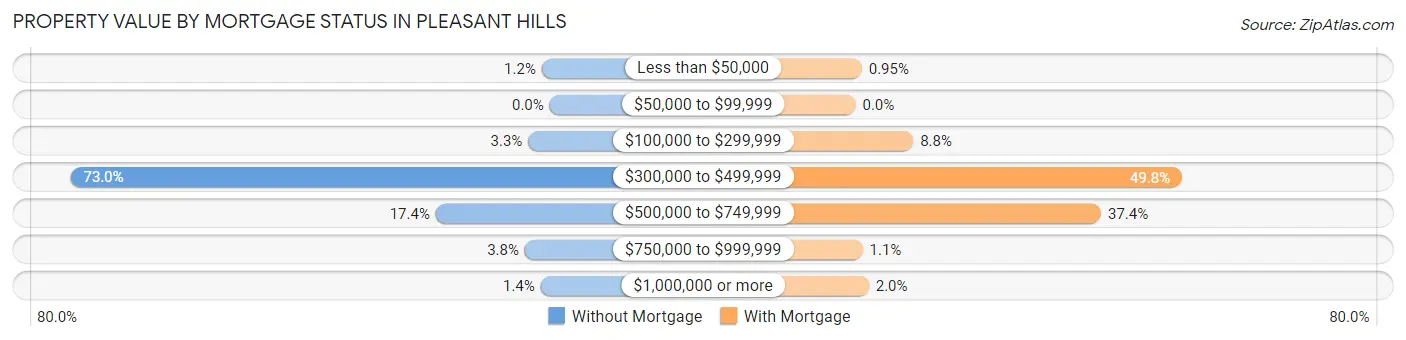 Property Value by Mortgage Status in Pleasant Hills