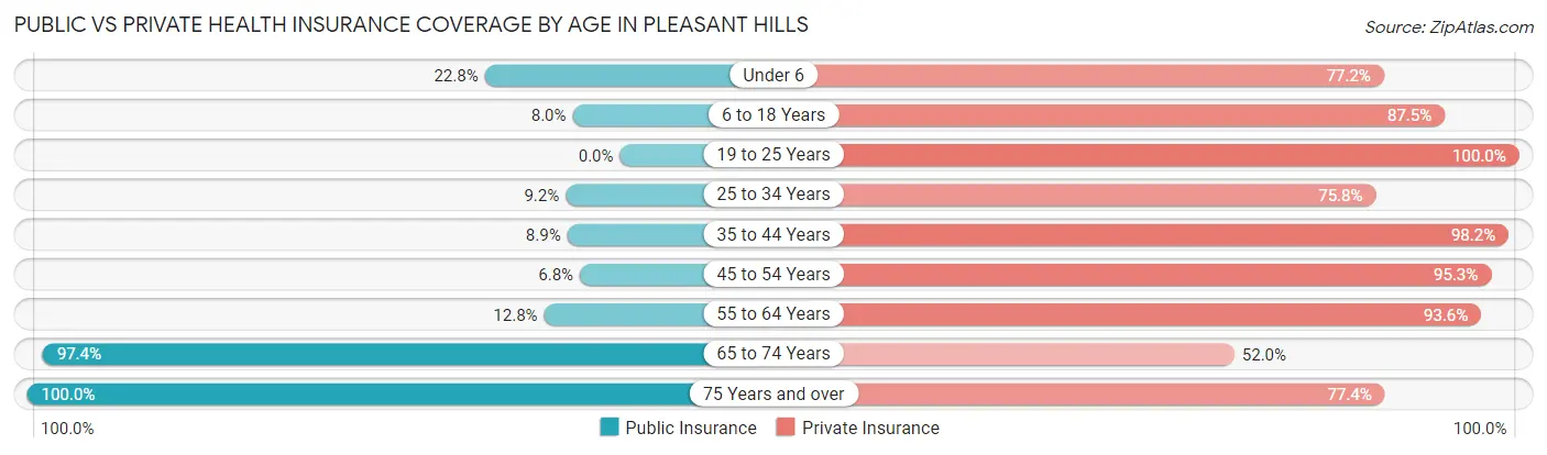 Public vs Private Health Insurance Coverage by Age in Pleasant Hills