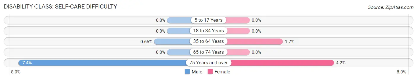 Disability in Pleasant Hills: <span>Self-Care Difficulty</span>