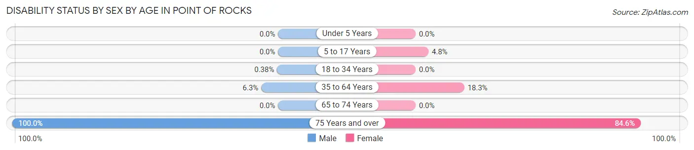 Disability Status by Sex by Age in Point Of Rocks