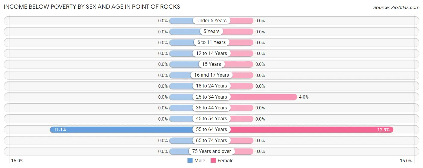 Income Below Poverty by Sex and Age in Point Of Rocks