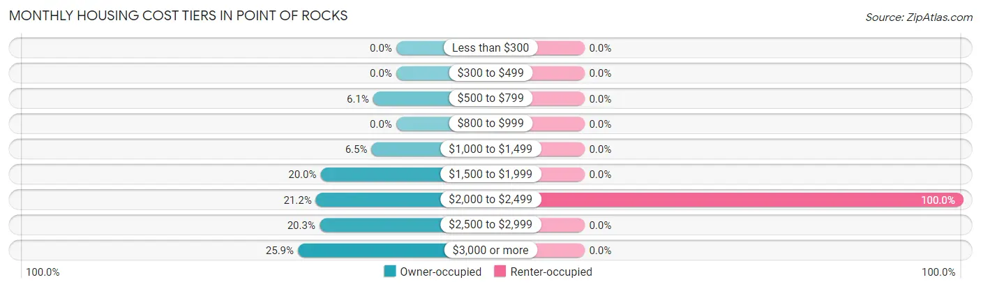 Monthly Housing Cost Tiers in Point Of Rocks