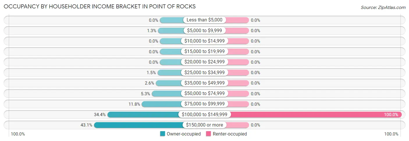 Occupancy by Householder Income Bracket in Point Of Rocks