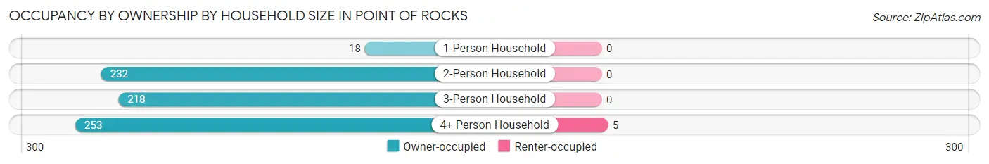 Occupancy by Ownership by Household Size in Point Of Rocks