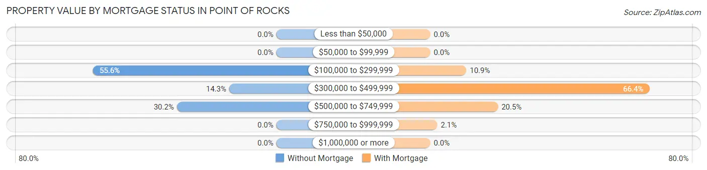 Property Value by Mortgage Status in Point Of Rocks