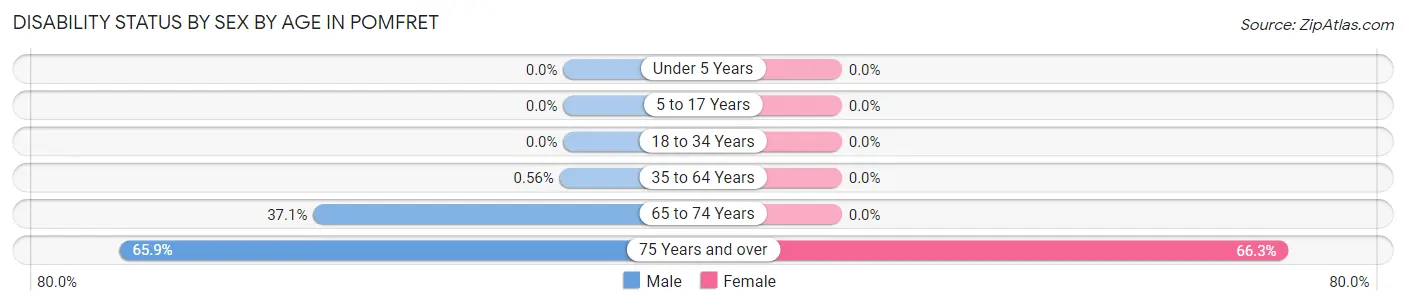 Disability Status by Sex by Age in Pomfret
