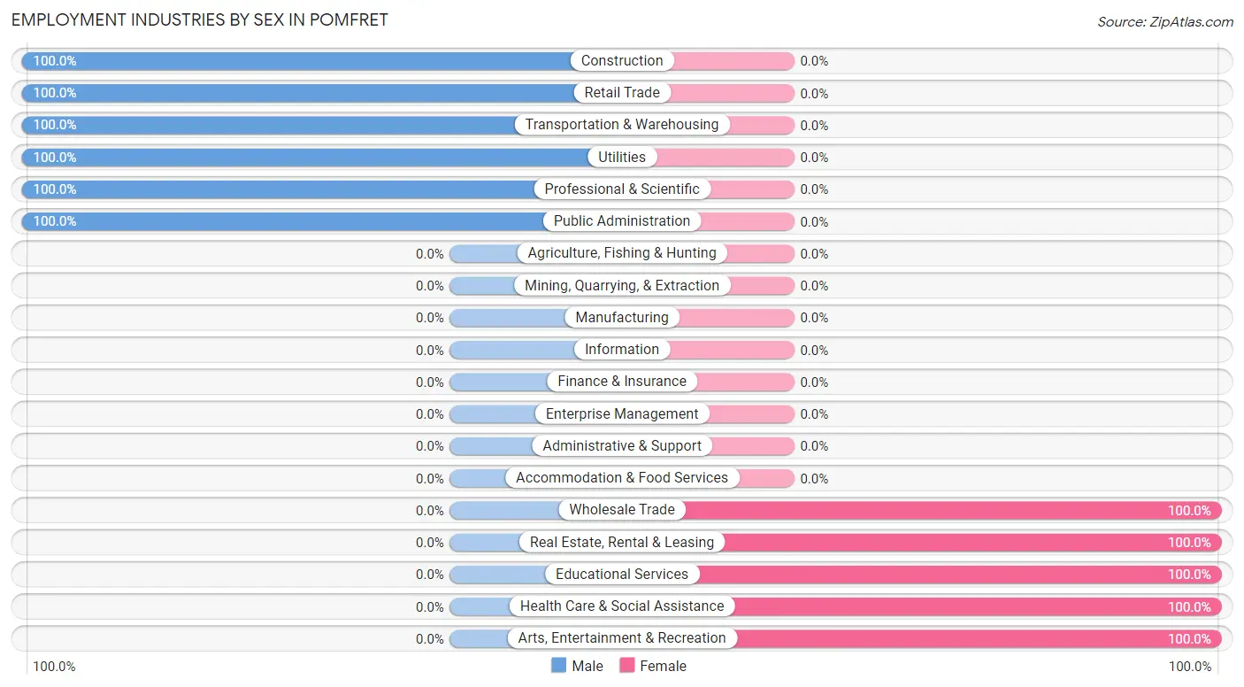 Employment Industries by Sex in Pomfret