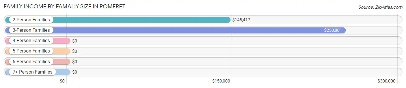 Family Income by Famaliy Size in Pomfret