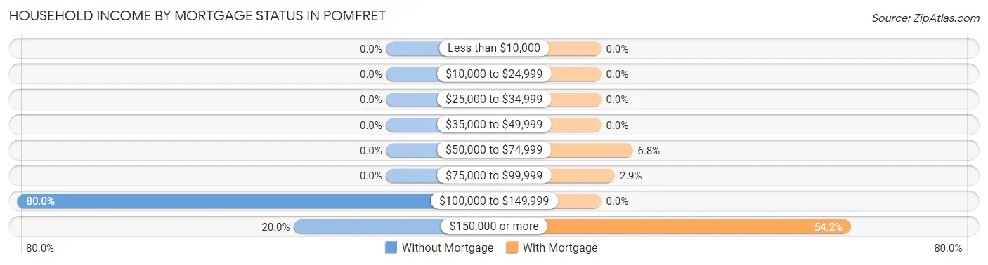 Household Income by Mortgage Status in Pomfret