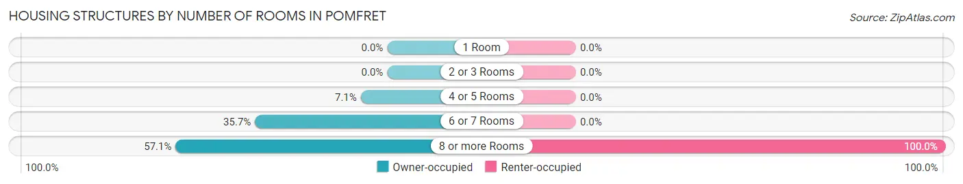 Housing Structures by Number of Rooms in Pomfret