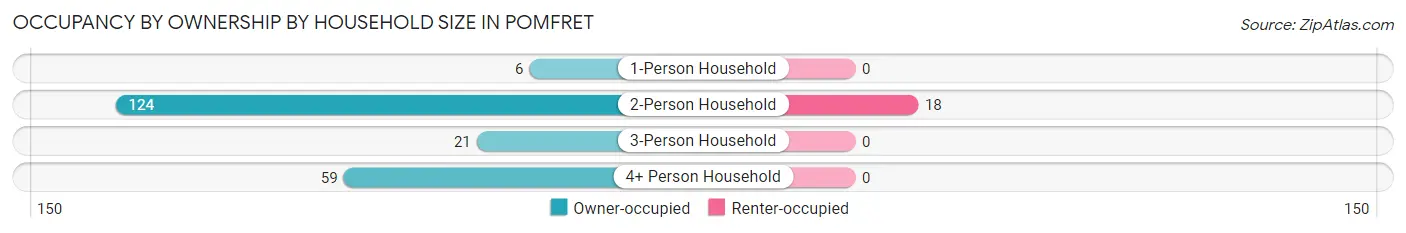 Occupancy by Ownership by Household Size in Pomfret