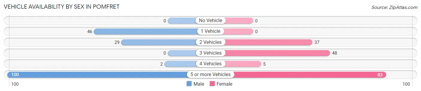 Vehicle Availability by Sex in Pomfret