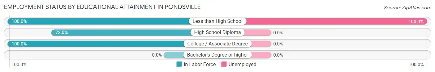 Employment Status by Educational Attainment in Pondsville