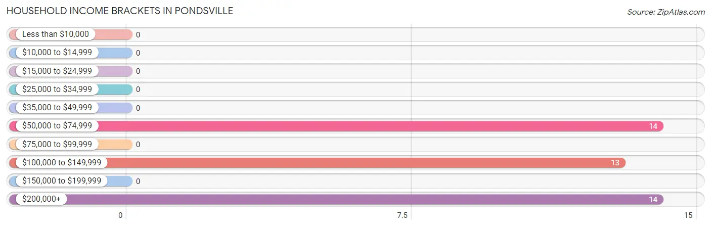 Household Income Brackets in Pondsville