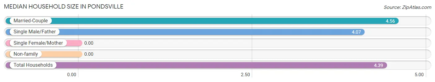 Median Household Size in Pondsville