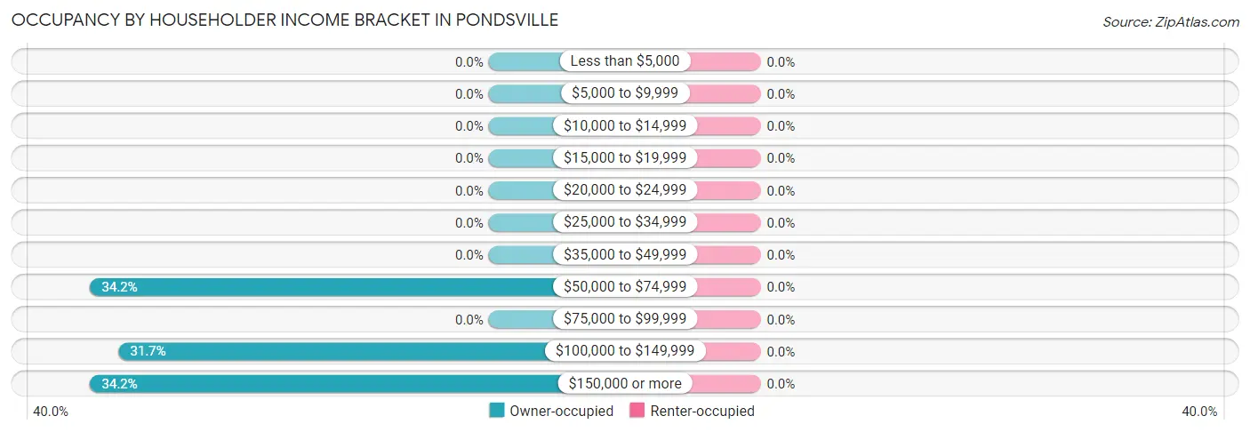 Occupancy by Householder Income Bracket in Pondsville