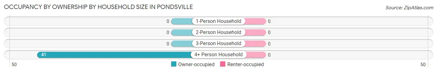 Occupancy by Ownership by Household Size in Pondsville