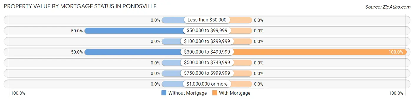 Property Value by Mortgage Status in Pondsville