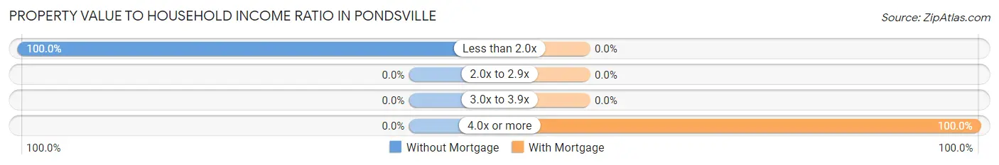 Property Value to Household Income Ratio in Pondsville