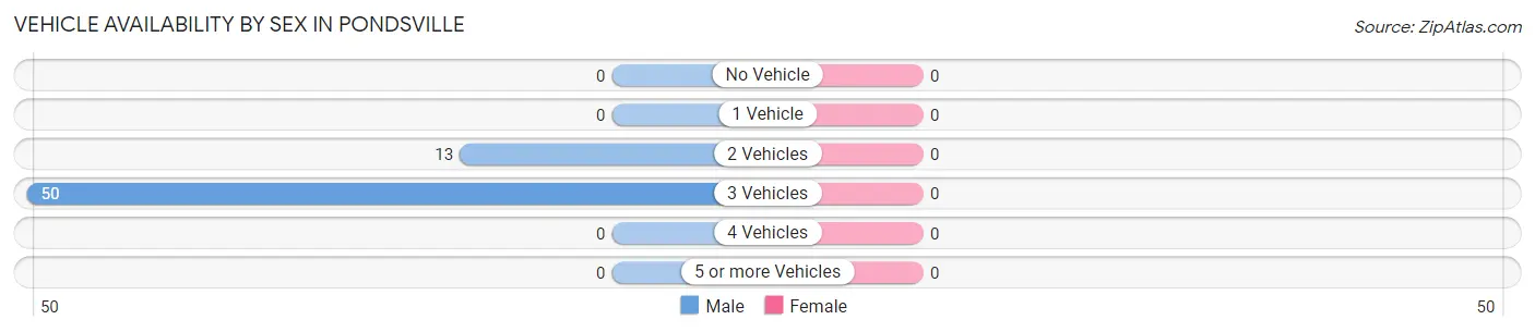 Vehicle Availability by Sex in Pondsville