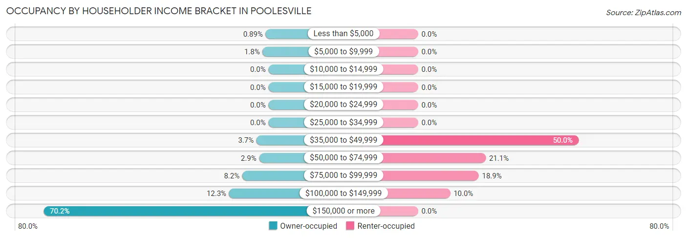 Occupancy by Householder Income Bracket in Poolesville