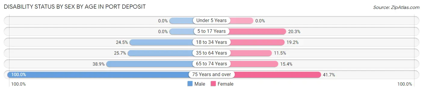 Disability Status by Sex by Age in Port Deposit