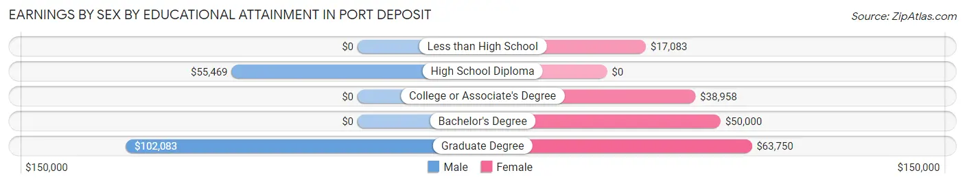 Earnings by Sex by Educational Attainment in Port Deposit