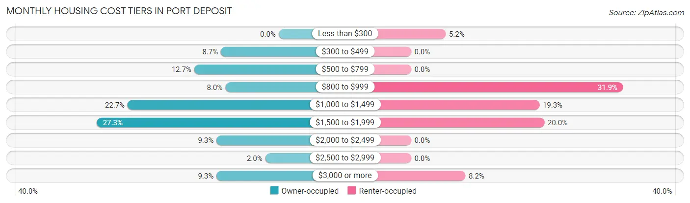 Monthly Housing Cost Tiers in Port Deposit