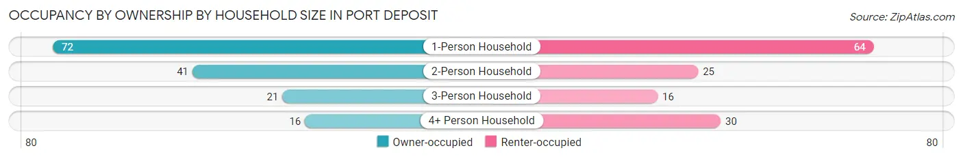Occupancy by Ownership by Household Size in Port Deposit