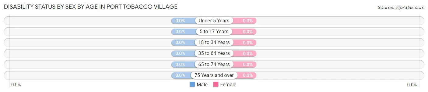Disability Status by Sex by Age in Port Tobacco Village