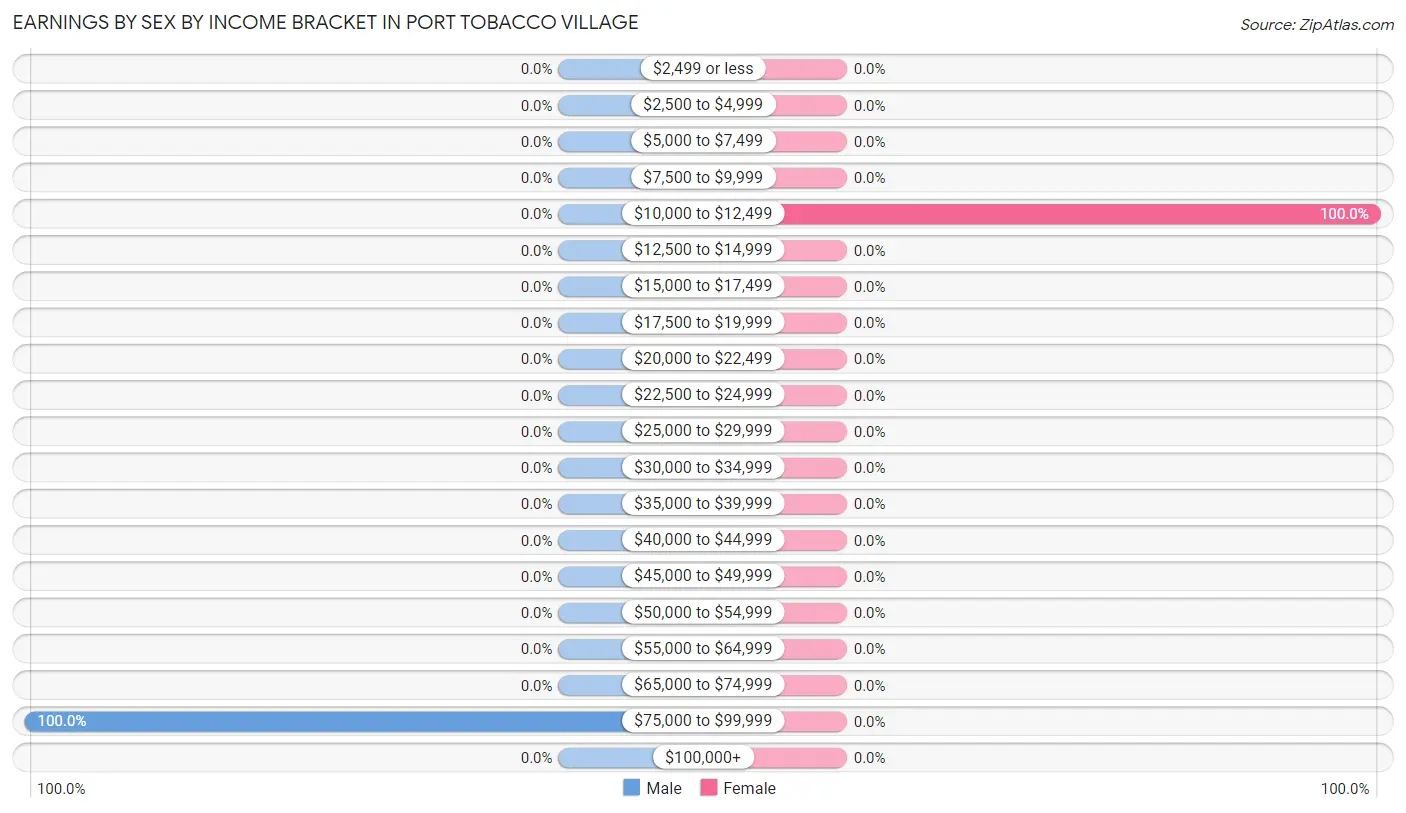 Earnings by Sex by Income Bracket in Port Tobacco Village