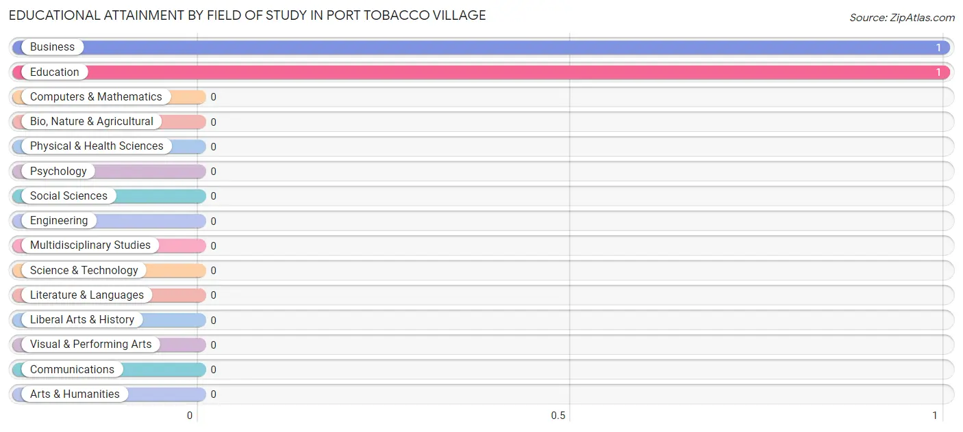 Educational Attainment by Field of Study in Port Tobacco Village