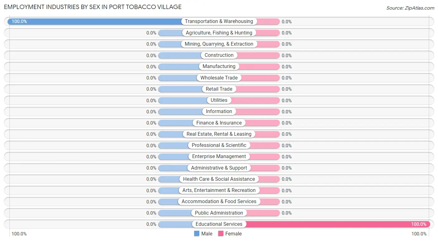 Employment Industries by Sex in Port Tobacco Village