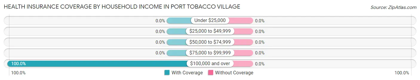 Health Insurance Coverage by Household Income in Port Tobacco Village