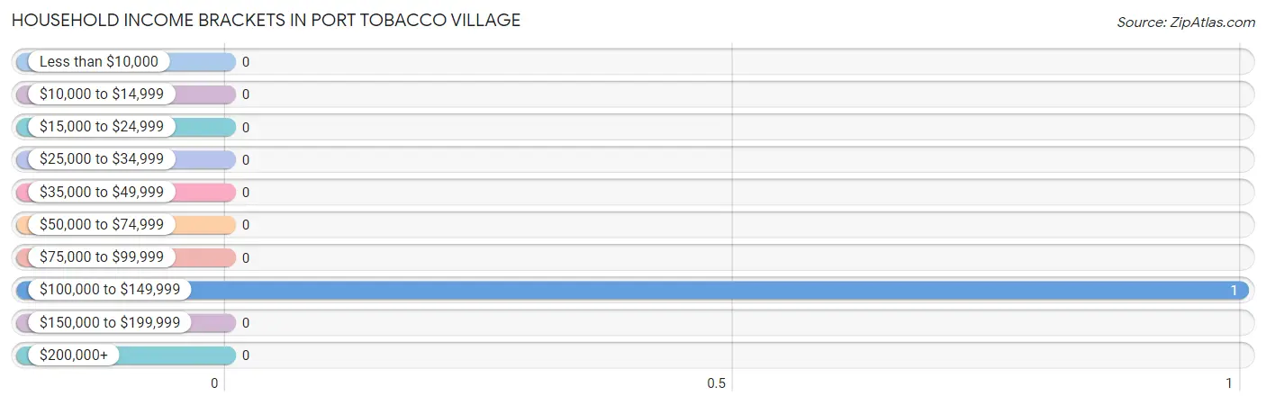 Household Income Brackets in Port Tobacco Village
